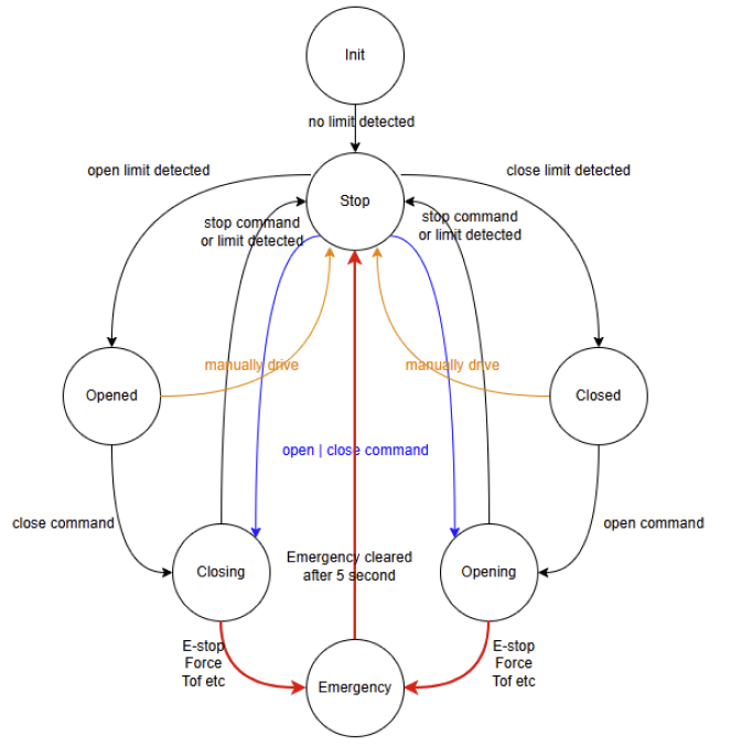 Motion State Machine Diagram