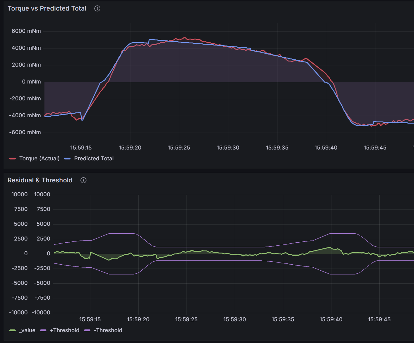 Torque Prediction Model — Actual vs Predicted Torque and Residual/Threshold