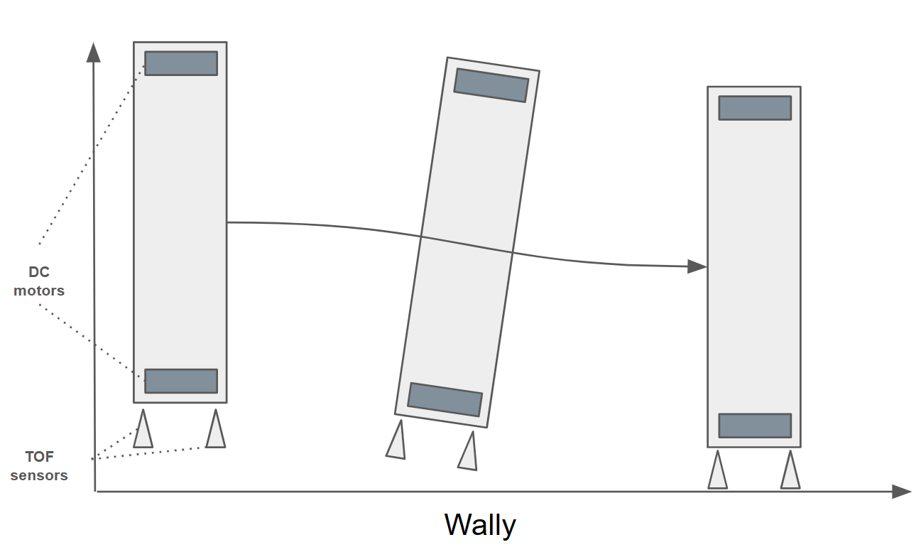 Wally Parallel Correction